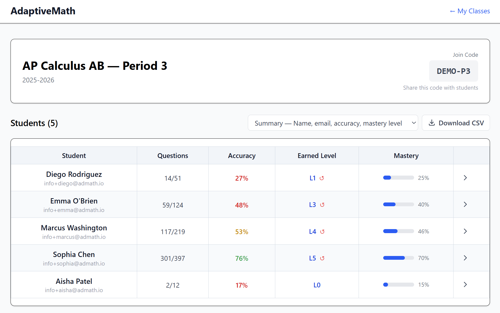 Teacher dashboard showing 5 students with accuracy ranging from 17% to 76%, mastery levels, and earned levels
